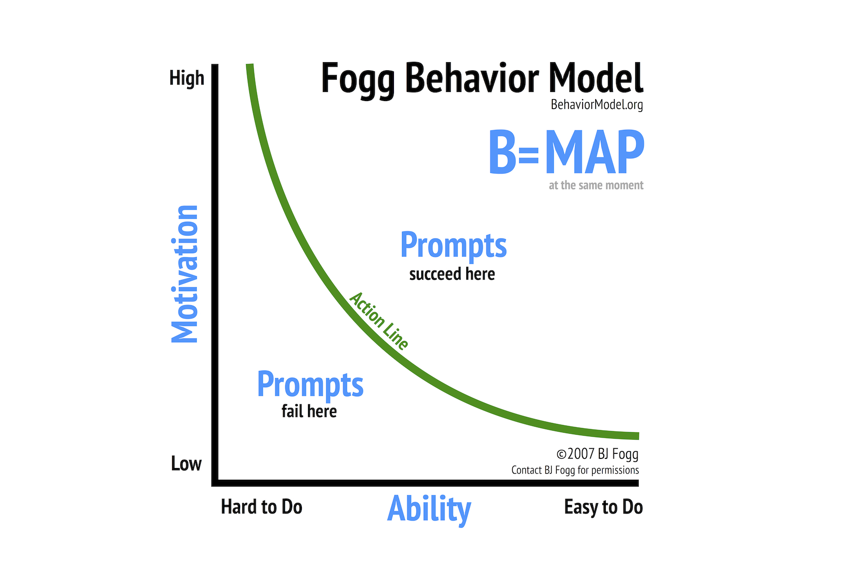 Fogg Behavior Model